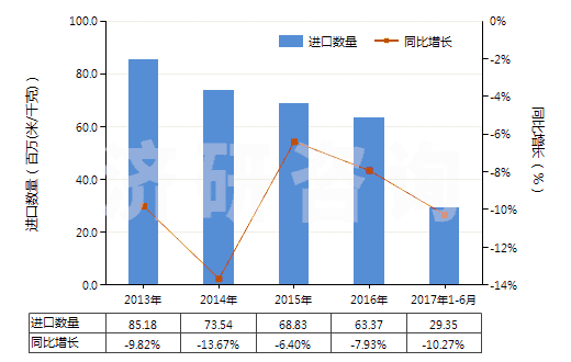 2013-2017年6月中國聚酯變形長絲≥85％染色布(HS54075200)進(jìn)口量及增速統(tǒng)計(jì)